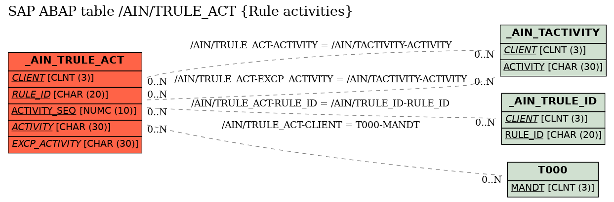 E-R Diagram for table /AIN/TRULE_ACT (Rule activities)