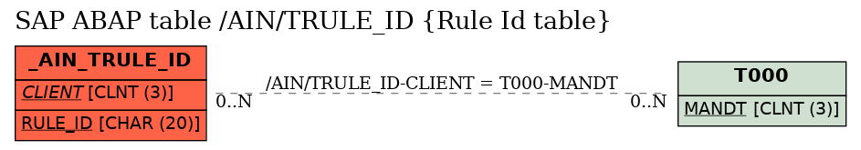 E-R Diagram for table /AIN/TRULE_ID (Rule Id table)