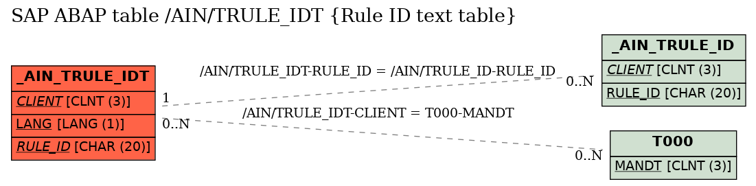 E-R Diagram for table /AIN/TRULE_IDT (Rule ID text table)