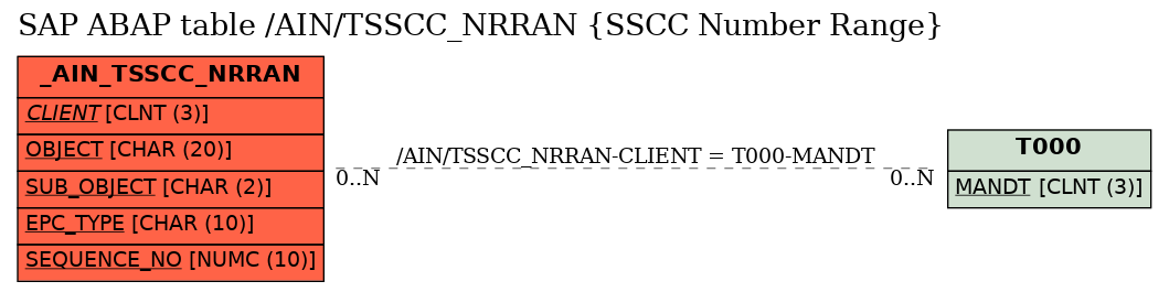 E-R Diagram for table /AIN/TSSCC_NRRAN (SSCC Number Range)