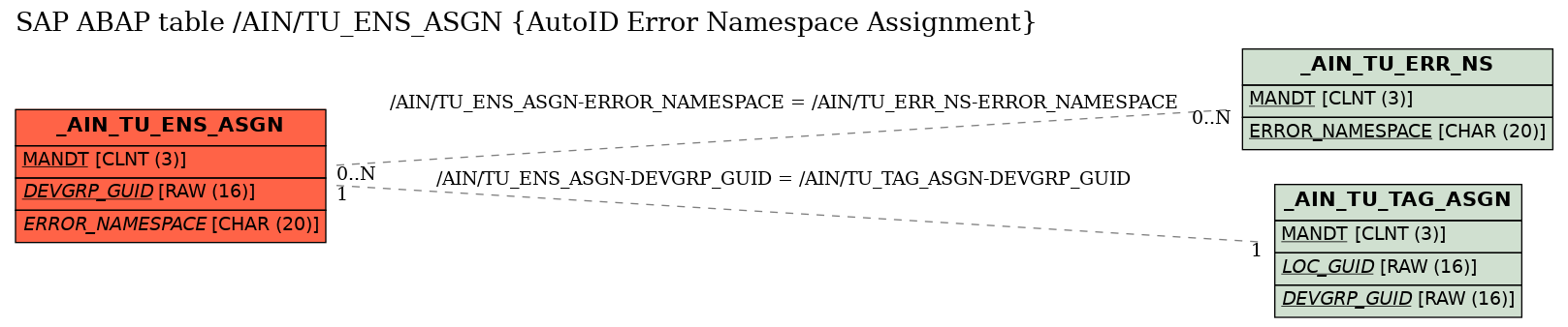 E-R Diagram for table /AIN/TU_ENS_ASGN (AutoID Error Namespace Assignment)