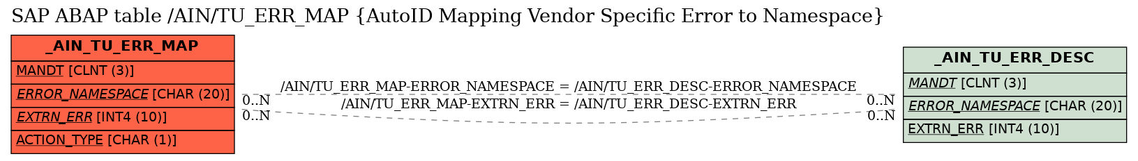 E-R Diagram for table /AIN/TU_ERR_MAP (AutoID Mapping Vendor Specific Error to Namespace)