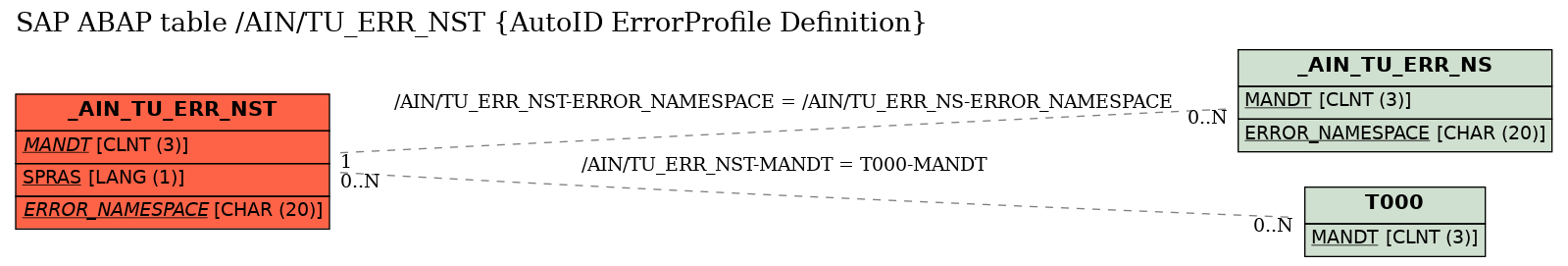 E-R Diagram for table /AIN/TU_ERR_NST (AutoID ErrorProfile Definition)