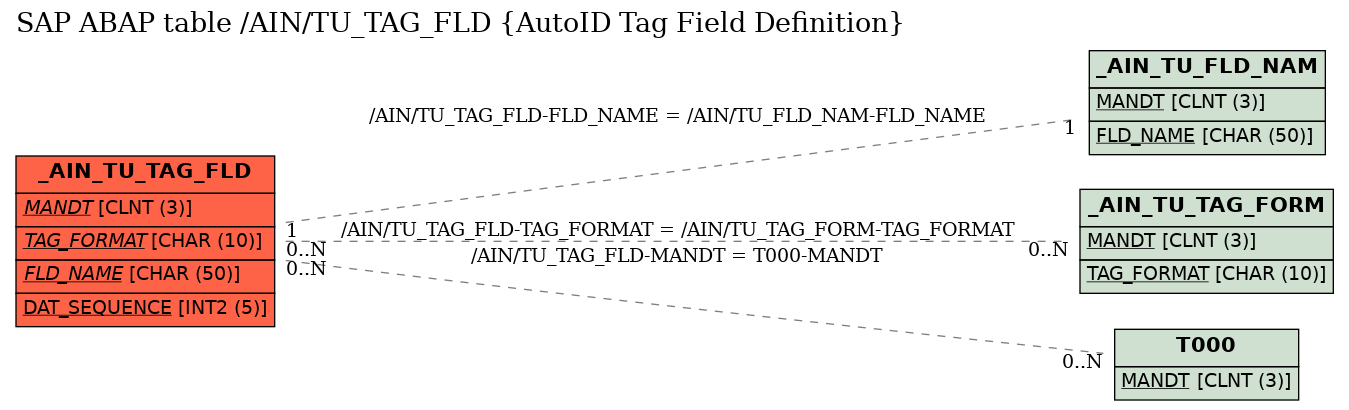 E-R Diagram for table /AIN/TU_TAG_FLD (AutoID Tag Field Definition)