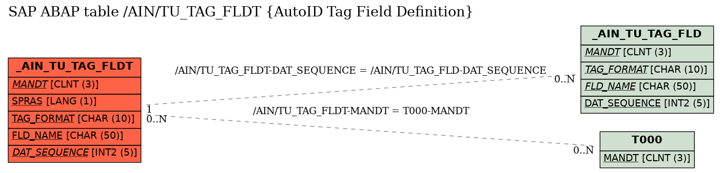 E-R Diagram for table /AIN/TU_TAG_FLDT (AutoID Tag Field Definition)