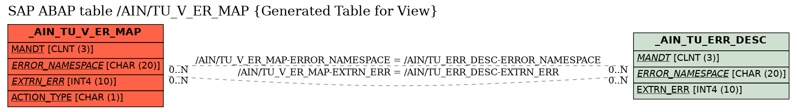 E-R Diagram for table /AIN/TU_V_ER_MAP (Generated Table for View)