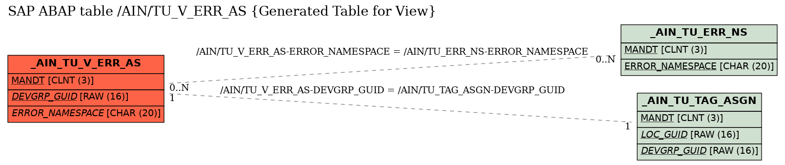 E-R Diagram for table /AIN/TU_V_ERR_AS (Generated Table for View)