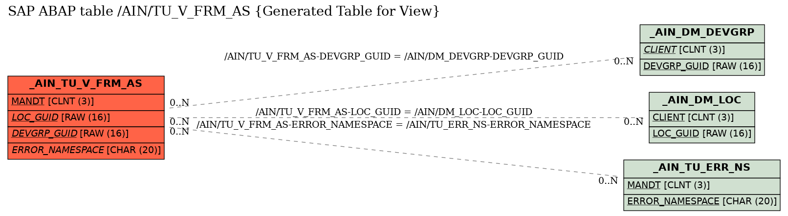 E-R Diagram for table /AIN/TU_V_FRM_AS (Generated Table for View)