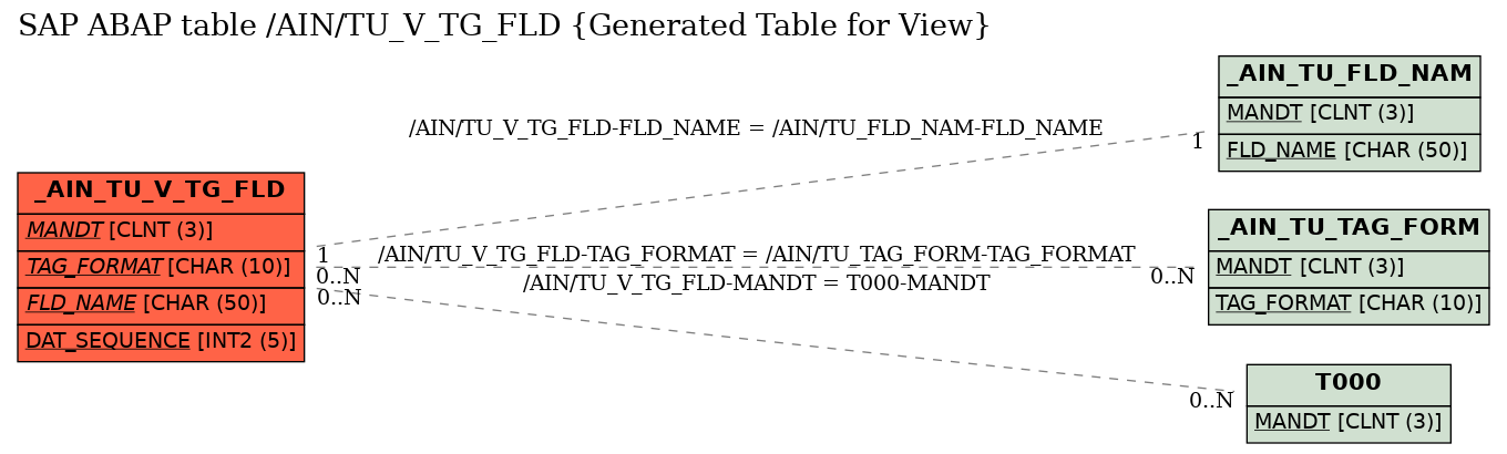 E-R Diagram for table /AIN/TU_V_TG_FLD (Generated Table for View)