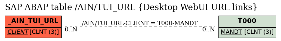 E-R Diagram for table /AIN/TUI_URL (Desktop WebUI URL links)