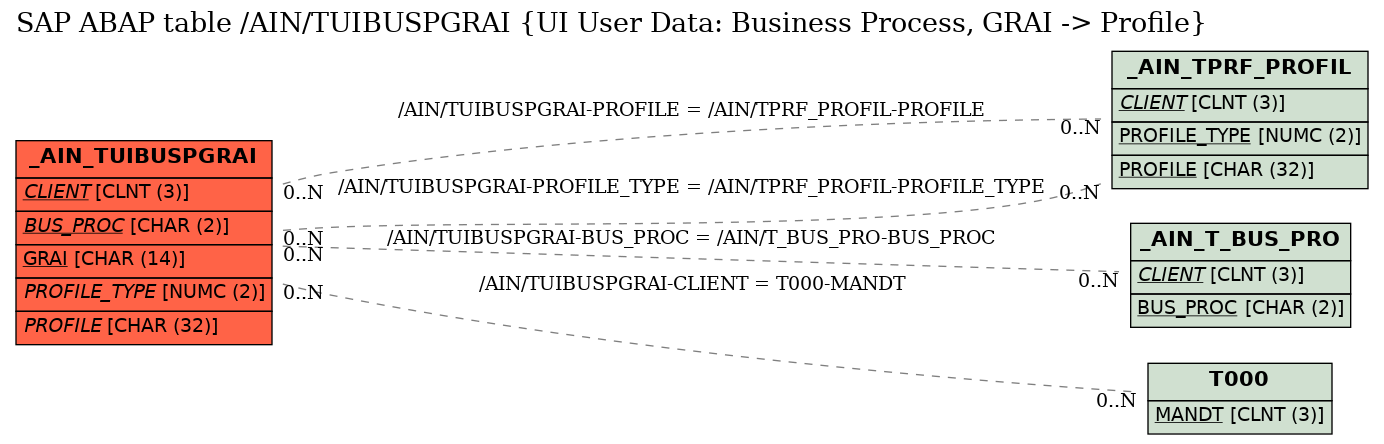 E-R Diagram for table /AIN/TUIBUSPGRAI (UI User Data: Business Process, GRAI -> Profile)