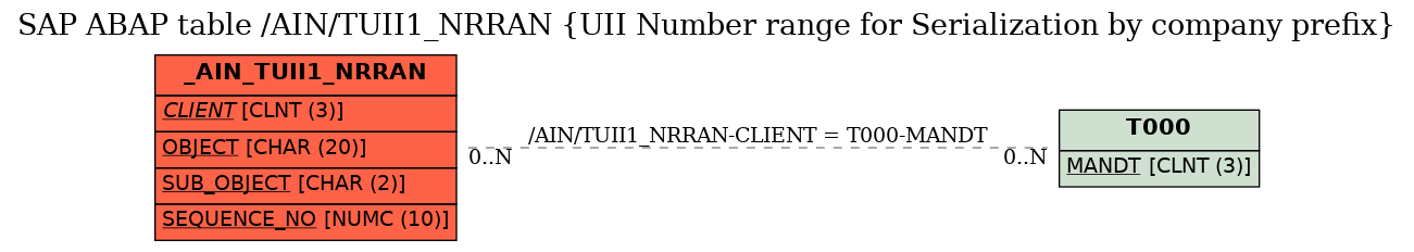 E-R Diagram for table /AIN/TUII1_NRRAN (UII Number range for Serialization by company prefix)