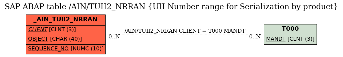 E-R Diagram for table /AIN/TUII2_NRRAN (UII Number range for Serialization by product)