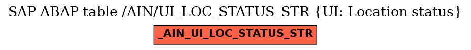 E-R Diagram for table /AIN/UI_LOC_STATUS_STR (UI: Location status)