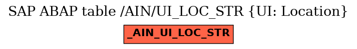 E-R Diagram for table /AIN/UI_LOC_STR (UI: Location)