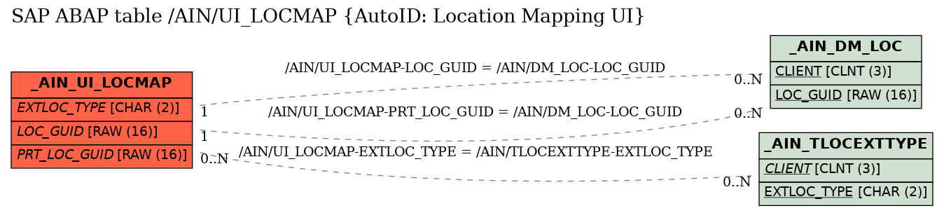 E-R Diagram for table /AIN/UI_LOCMAP (AutoID: Location Mapping UI)