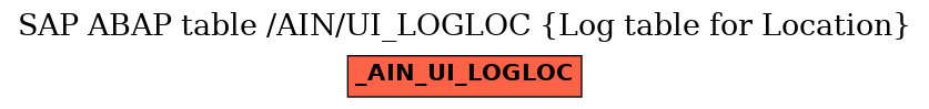 E-R Diagram for table /AIN/UI_LOGLOC (Log table for Location)