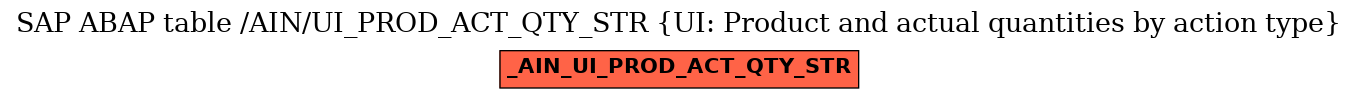 E-R Diagram for table /AIN/UI_PROD_ACT_QTY_STR (UI: Product and actual quantities by action type)