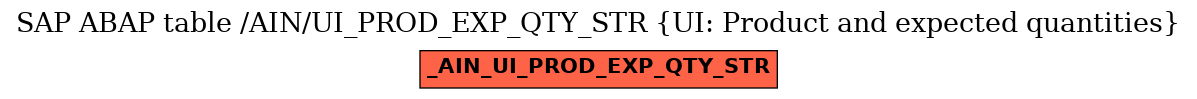 E-R Diagram for table /AIN/UI_PROD_EXP_QTY_STR (UI: Product and expected quantities)