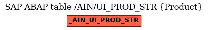 E-R Diagram for table /AIN/UI_PROD_STR (Product)