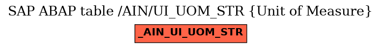 E-R Diagram for table /AIN/UI_UOM_STR (Unit of Measure)