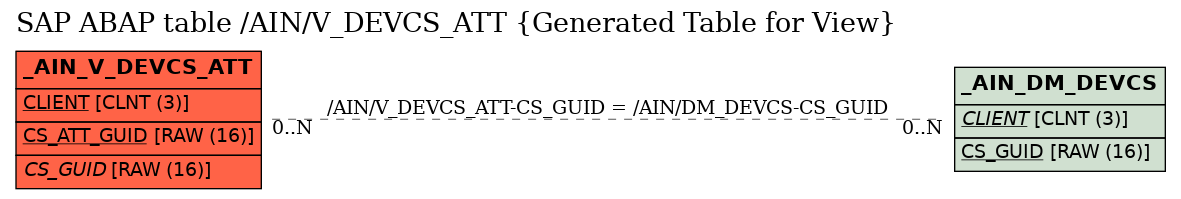 E-R Diagram for table /AIN/V_DEVCS_ATT (Generated Table for View)