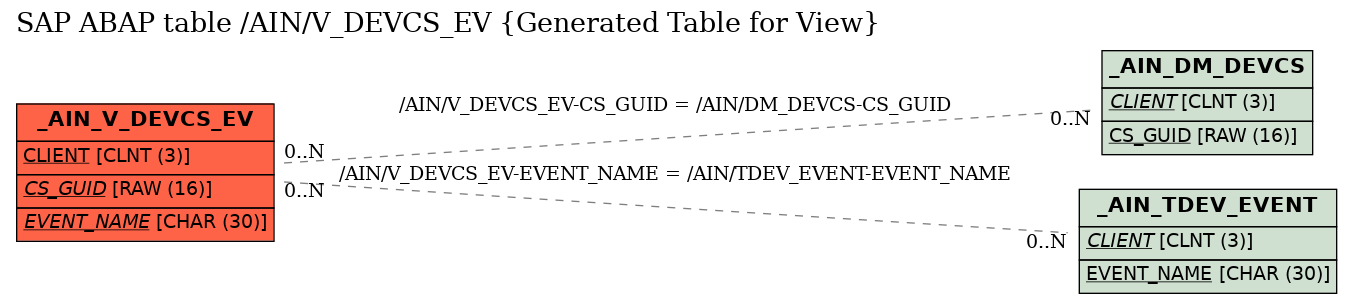 E-R Diagram for table /AIN/V_DEVCS_EV (Generated Table for View)