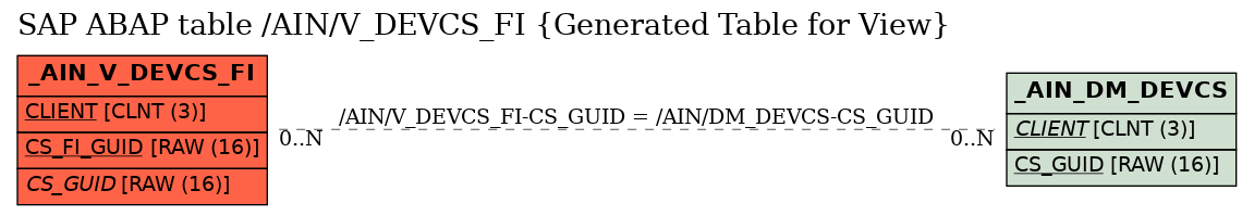 E-R Diagram for table /AIN/V_DEVCS_FI (Generated Table for View)