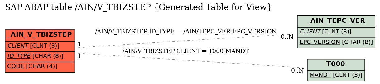 E-R Diagram for table /AIN/V_TBIZSTEP (Generated Table for View)