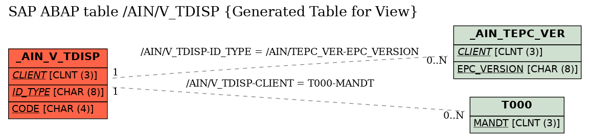 E-R Diagram for table /AIN/V_TDISP (Generated Table for View)
