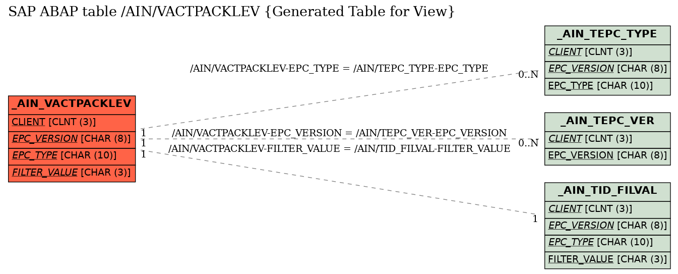 E-R Diagram for table /AIN/VACTPACKLEV (Generated Table for View)