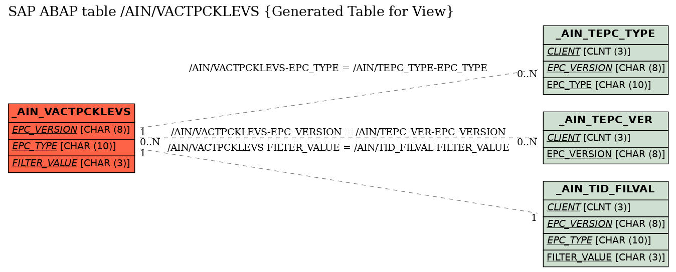 E-R Diagram for table /AIN/VACTPCKLEVS (Generated Table for View)