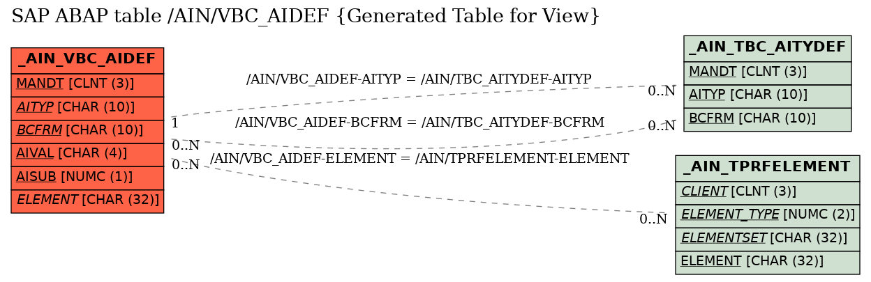 E-R Diagram for table /AIN/VBC_AIDEF (Generated Table for View)