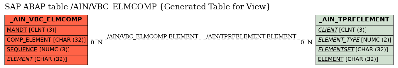 E-R Diagram for table /AIN/VBC_ELMCOMP (Generated Table for View)