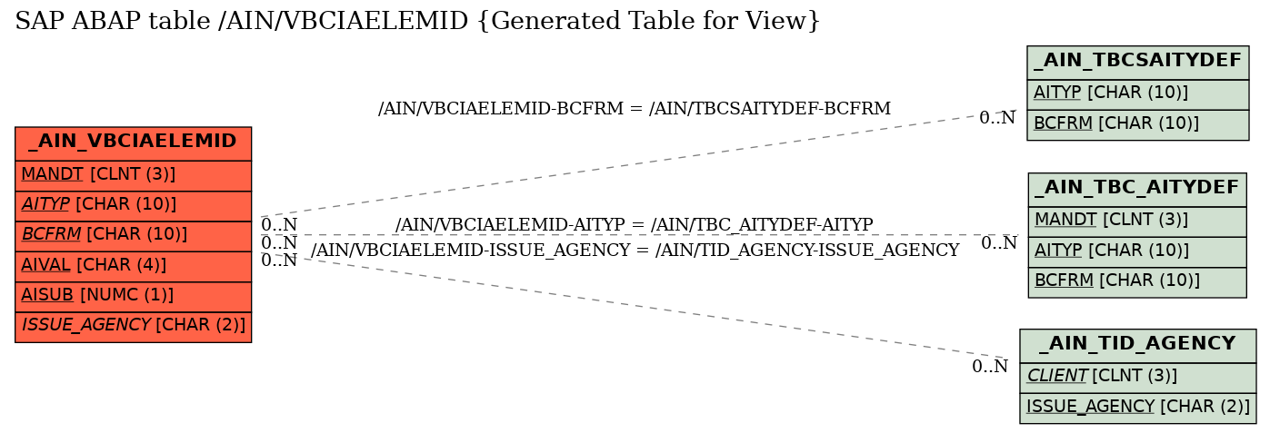 E-R Diagram for table /AIN/VBCIAELEMID (Generated Table for View)