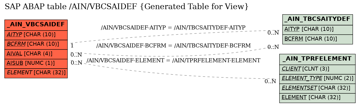 E-R Diagram for table /AIN/VBCSAIDEF (Generated Table for View)