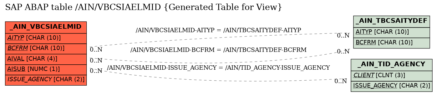 E-R Diagram for table /AIN/VBCSIAELMID (Generated Table for View)