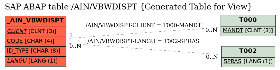 E-R Diagram for table /AIN/VBWDISPT (Generated Table for View)