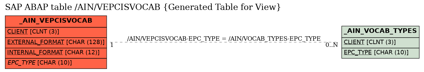 E-R Diagram for table /AIN/VEPCISVOCAB (Generated Table for View)