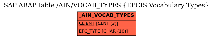 E-R Diagram for table /AIN/VOCAB_TYPES (EPCIS Vocabulary Types)