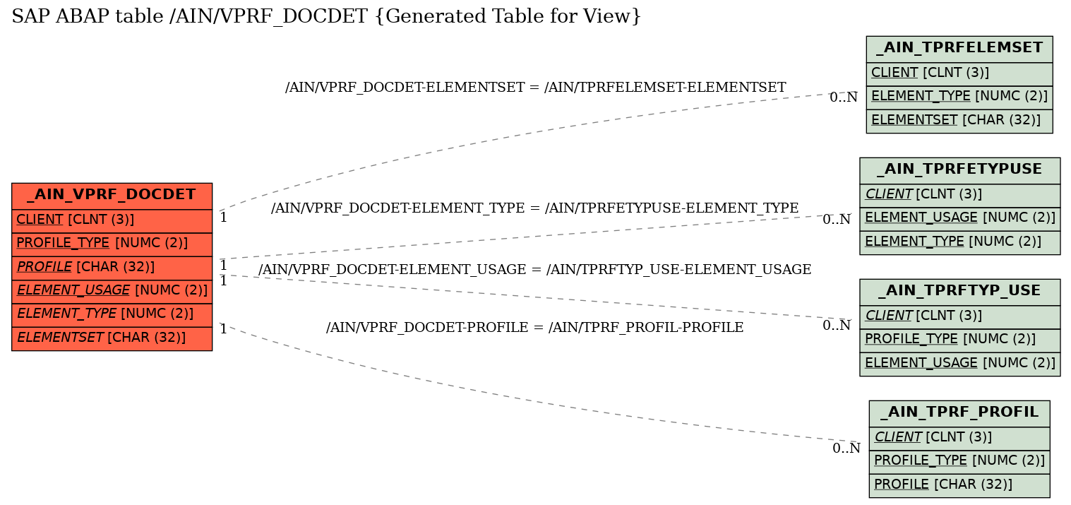 E-R Diagram for table /AIN/VPRF_DOCDET (Generated Table for View)