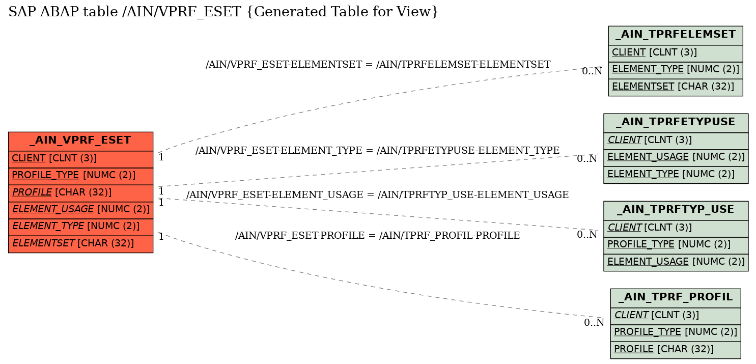 E-R Diagram for table /AIN/VPRF_ESET (Generated Table for View)