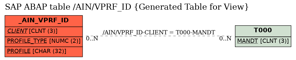 E-R Diagram for table /AIN/VPRF_ID (Generated Table for View)