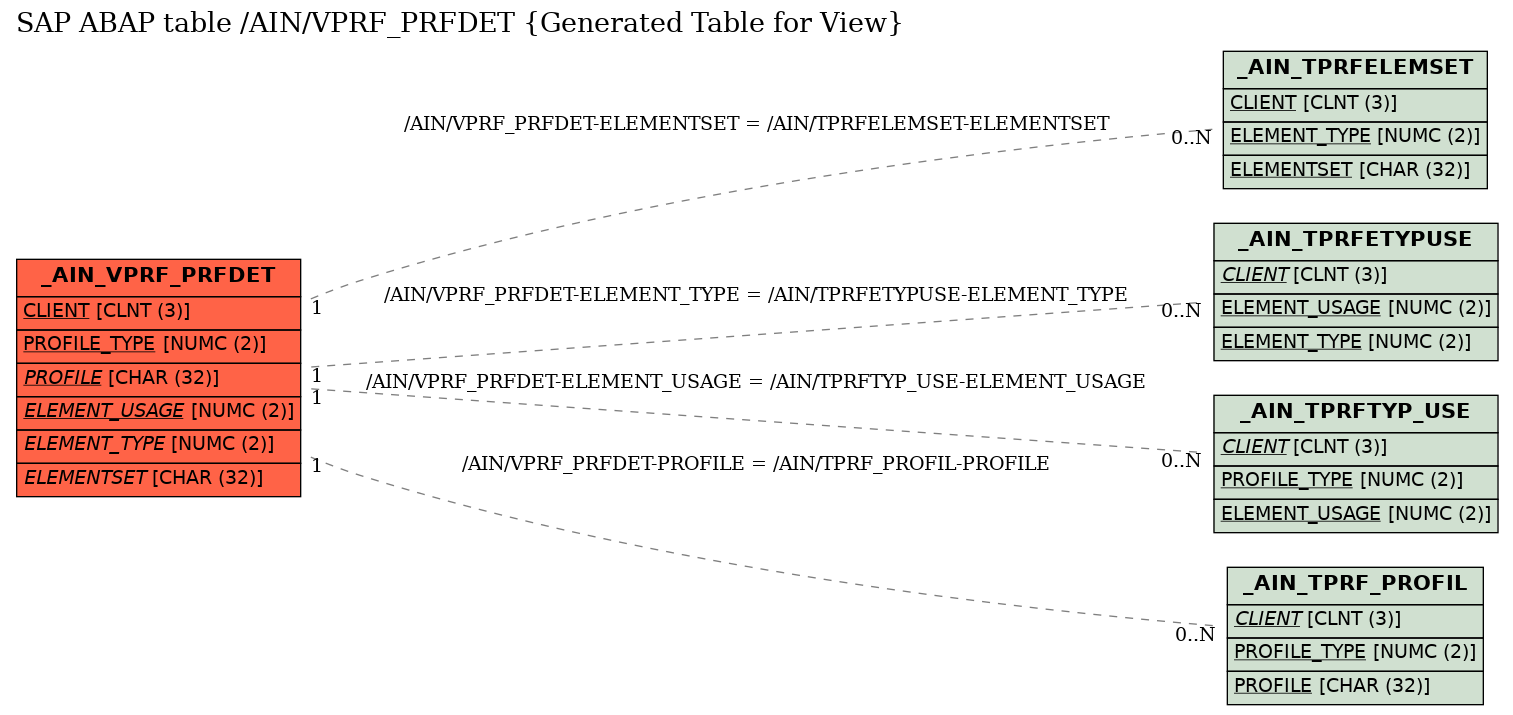 E-R Diagram for table /AIN/VPRF_PRFDET (Generated Table for View)