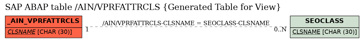 E-R Diagram for table /AIN/VPRFATTRCLS (Generated Table for View)