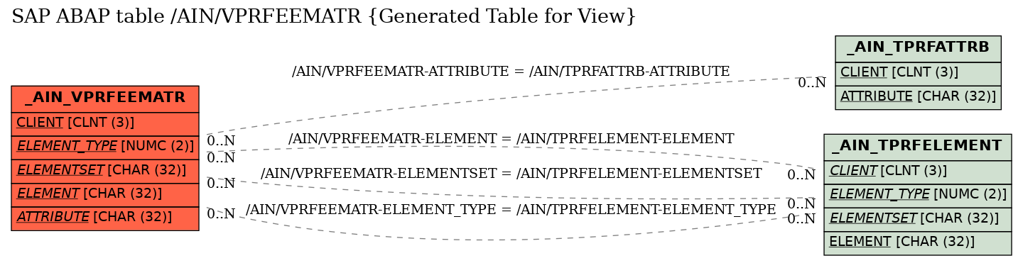 E-R Diagram for table /AIN/VPRFEEMATR (Generated Table for View)