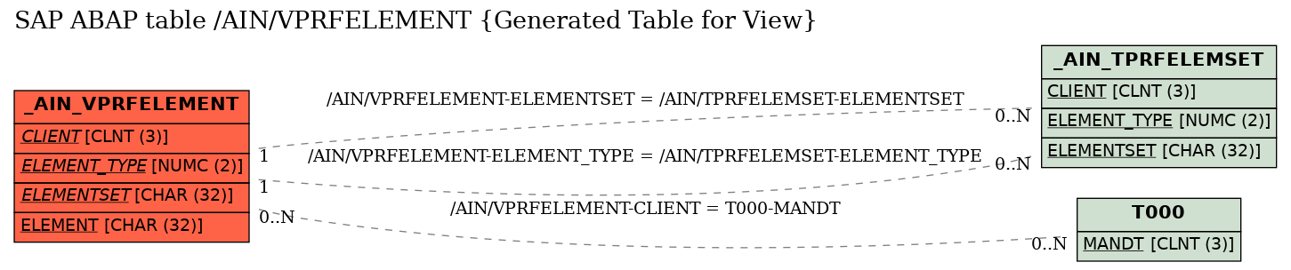 E-R Diagram for table /AIN/VPRFELEMENT (Generated Table for View)