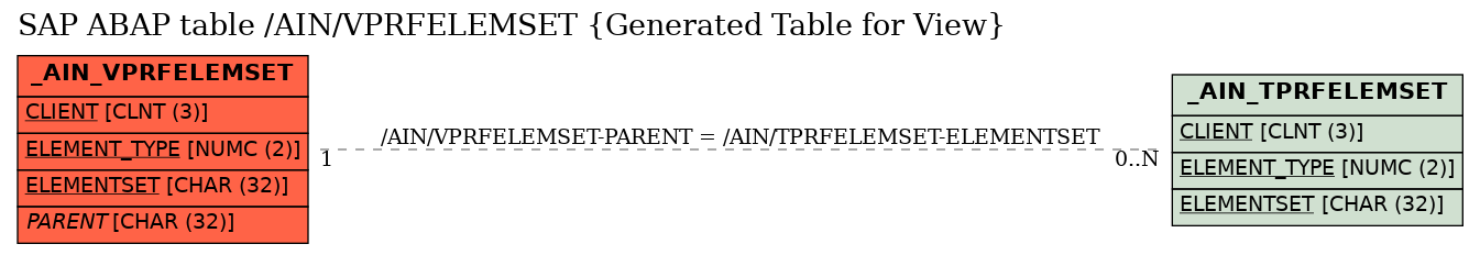 E-R Diagram for table /AIN/VPRFELEMSET (Generated Table for View)