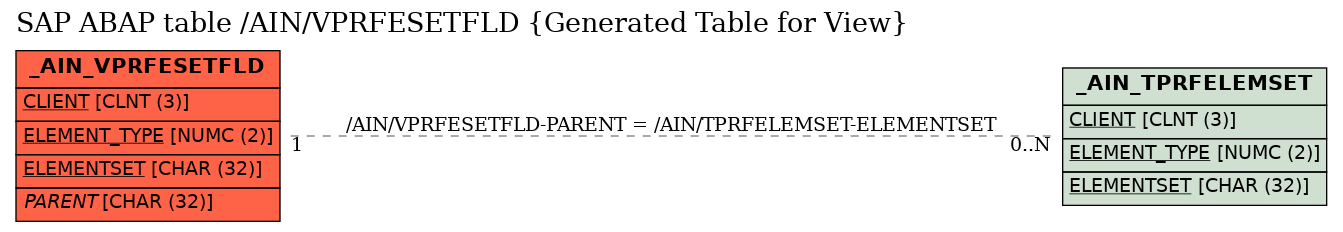 E-R Diagram for table /AIN/VPRFESETFLD (Generated Table for View)