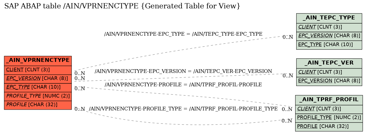 E-R Diagram for table /AIN/VPRNENCTYPE (Generated Table for View)